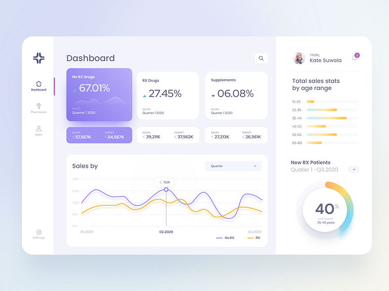 Pharmacy Dashboard by Katarzyna S. for ITMAGINATION on Dribbble