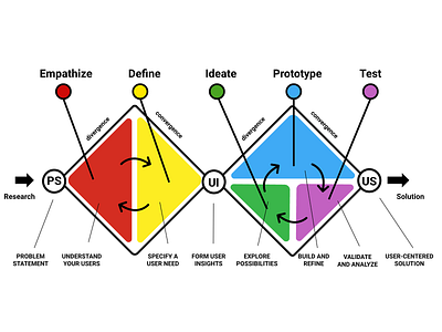 Design Thinking Double Diamond Model colors design design thinking diagram educational rainbow