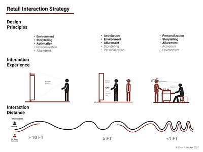 Retail Interaction Strategy design diagram figma illustration interaction interaction design retail retail strategy strategy ux