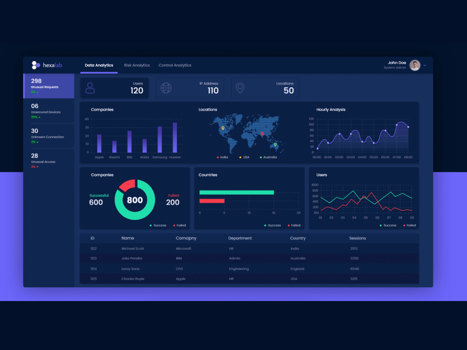 Security Analytics Dashboard - UI by Riswan Muhammed on Dribbble