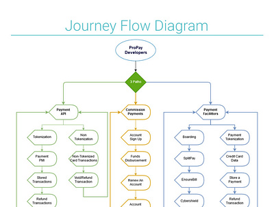 ProPay's Developer Community Journey Flow flowchart journey map mapping