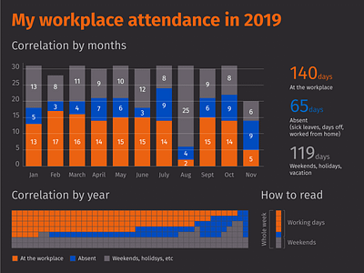 Infographics 'My workplace attendance in 2019' bar chart colorful data visualization data viz dataviz days flat infographic infographics information design month office work workplace year