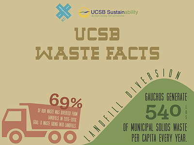 UCSB Waste Facts I green culture infographic landfill statistics sustainability ucsb waste