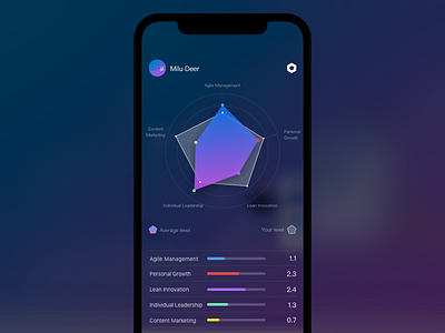 Skills Dashboard ui ux ux designer