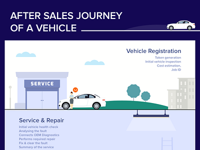 After sales journey of a vehicle - Poster digital illustration illustration poster