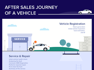 After sales journey of a vehicle - Poster