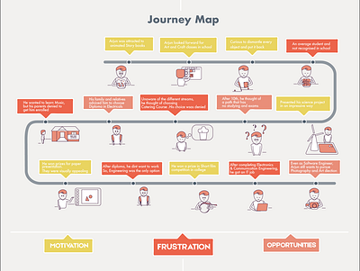 Journey Map - Talentile empathy map journey map user persona user research