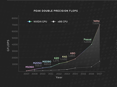 D2S Graph Design