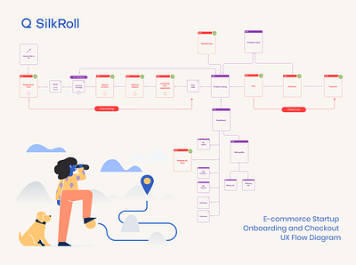 SilkRoll onboarding and checkout UX flow checkout onboarding flow usability ux ux flow wireframe wireframes