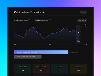Dashboard for Call-in Volume Prediction ai branding chart data visulization figma product design saas ui webapp