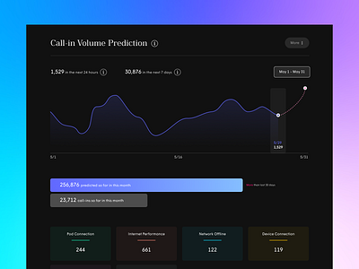 Dashboard for Call-in Volume Prediction