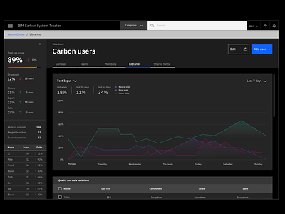 Design System Tracker art carbon dark app dark ui dashboard dataviz design ibm design ibm plex product design ui uidesign visual design