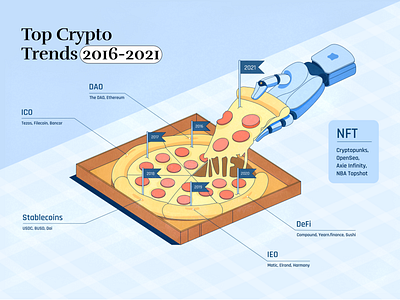 Crypto Trends blockchain dao defi ico ieo nft pizza robot stablecoins