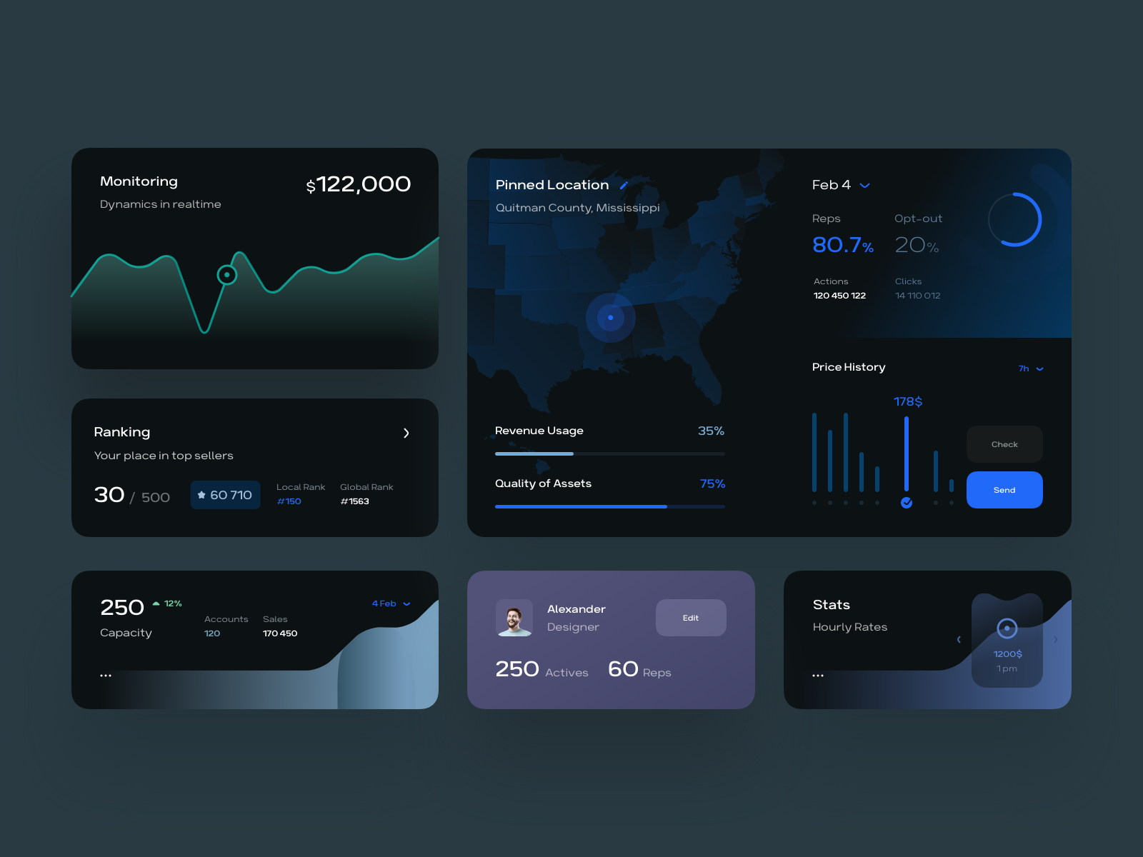 Dashboard Cards and UI Elements by Sandro Tavartkiladze for Awsmd on ...