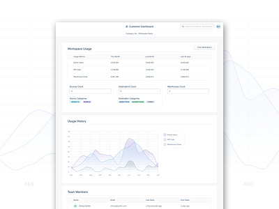 Customer Dashboard: Workspace Page b2b chart dashboard data enterprise history saas segment table ui usage ux visualization