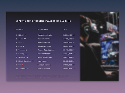 eSports leaderboard - Daily UI 019 019 app dailyui design esport flat gaming leaderboard minimal purple ui ux web