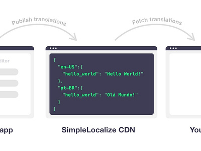 Translations hosting | SimpleLocalize activity application dark dev development i18n tutorial