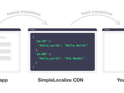 Translations hosting | SimpleLocalize activity application dark dev development i18n tutorial