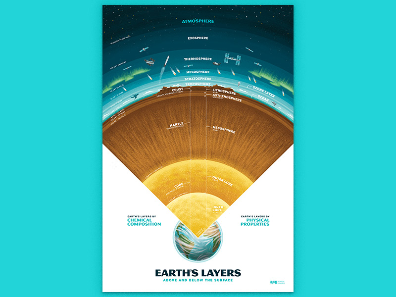 Earth's Layers Poster atmosphere children earth geology illustration kids layers satellite