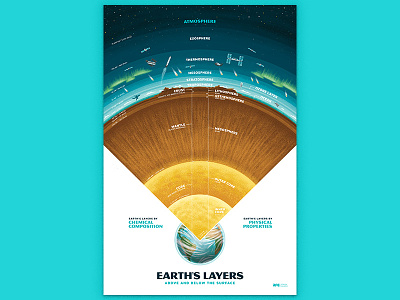 Earth's Layers Poster