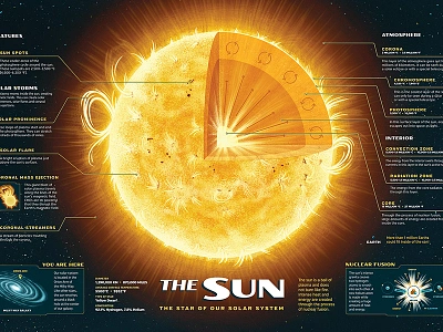 The Sun Poster children fusion galaxy illustration kids science space star stem sun