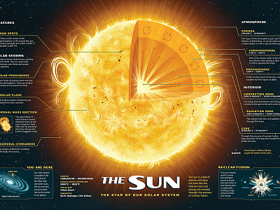The Sun Poster children fusion galaxy illustration kids science space star stem sun
