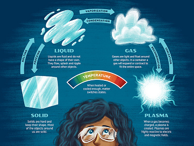 States Of Matter