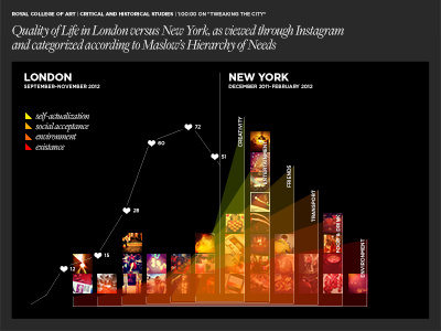 Instagrams: London vs New York graph instagram london needs new york
