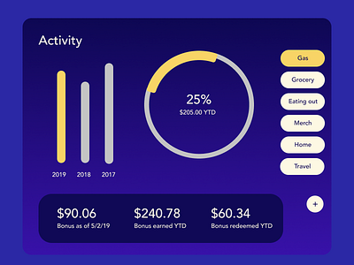 Credit Card Spending Tracker dailyui018 ui