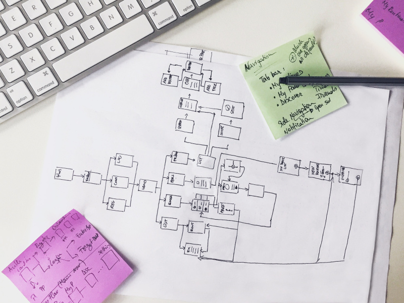 Navigation flow sketch interaction prototype layout drawing wireframe product sketch navigation flow application map ux design