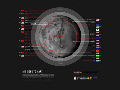 Missions to Mars data visulization design mars
