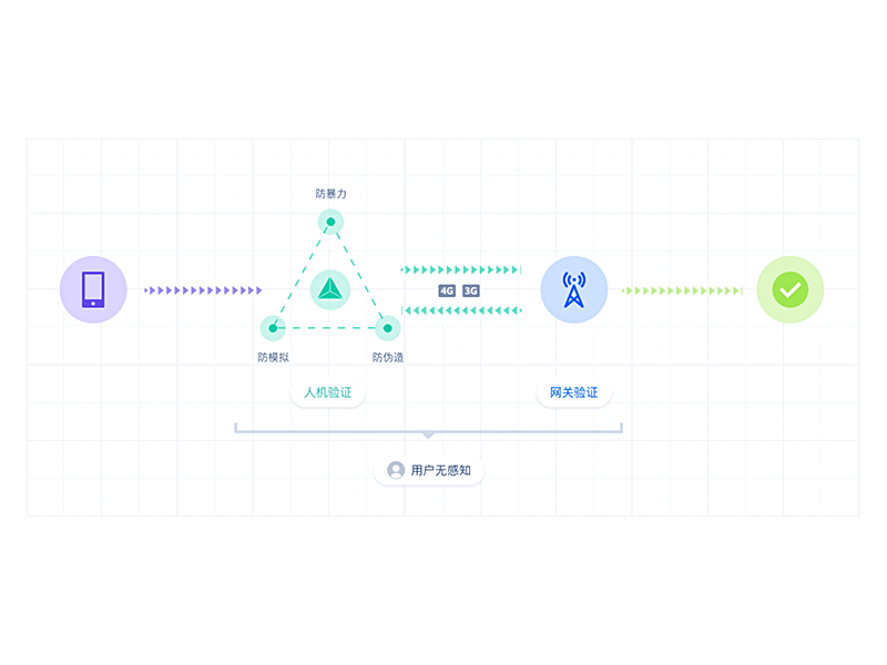 Flow Diagram for Geetest Identity Verification ae airbnb animation codepen diagram flow identity lottie motion svg verification web