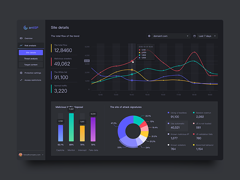 Dashboard UI | Dark Theme by Yancy Min for GeeTest on Dribbble