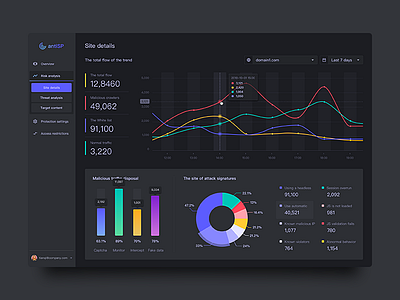 Dashboard UI | Dark Theme analytics charts clean colorful dark dashboard line science technology theme web