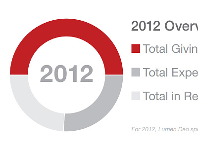 2012 Overview Data chart data pie