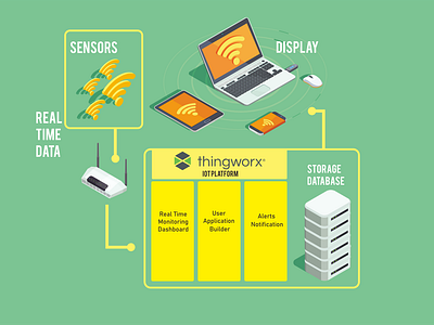 Data proccesses on IoT