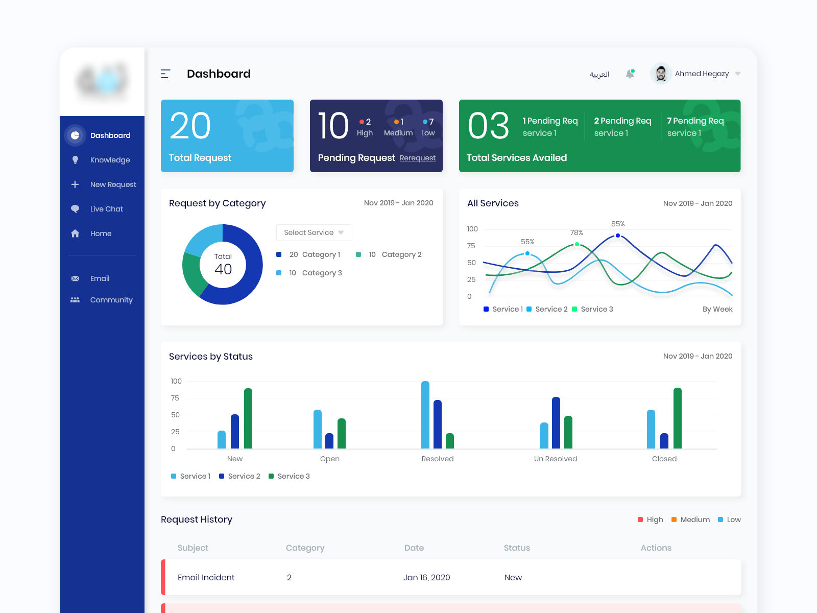 Dashboard by Rajesh Velan on Dribbble