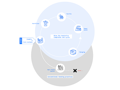 Zuri 2020 trend amazon bigdata design direction farm farmers farming geometric design geospatial identity design space startup tech textiles