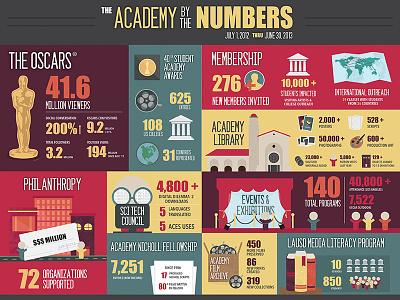 The Academy (By the Numbers) ampas by the numbers data illustration infograph