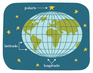 Polaris diagram digital earth geography globe illustration infographic latitude longitude polaris stars vector