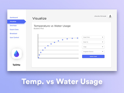 TellMe UI - Visualize :  Temperature vs Water Usage