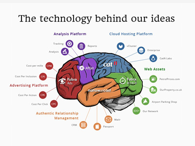 Fubra Brain