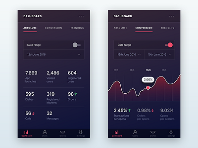 Admin control panel - Dashboard admin app control panel conversion rate dashboard dish food graph kitchen mobile report restaurent