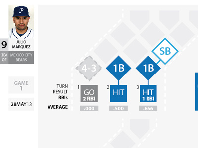 My Box Score baseball beisbol boceto box score mexico myboxscore numbers sketch statistics stats