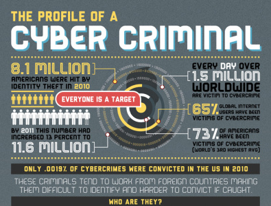 Cyber Crime Infographic design infographic infographic design typography