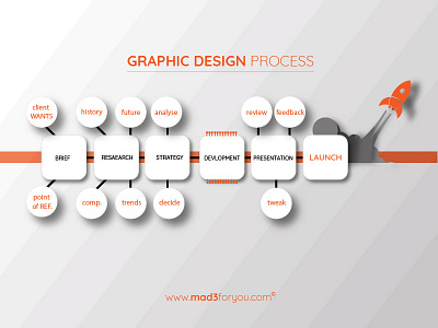 Graphic design process
