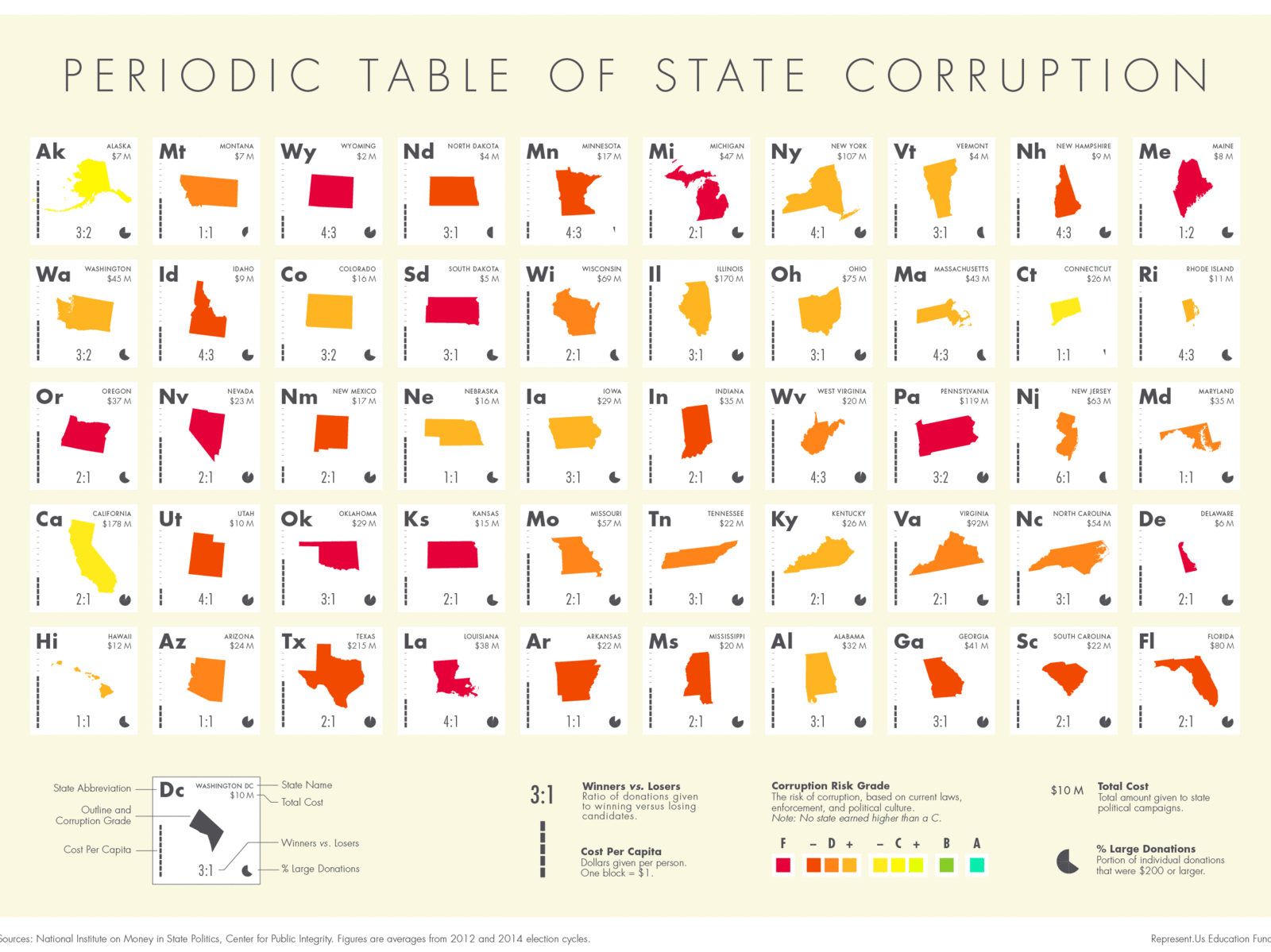 Periodic Table of State Corruption illustrator infographic