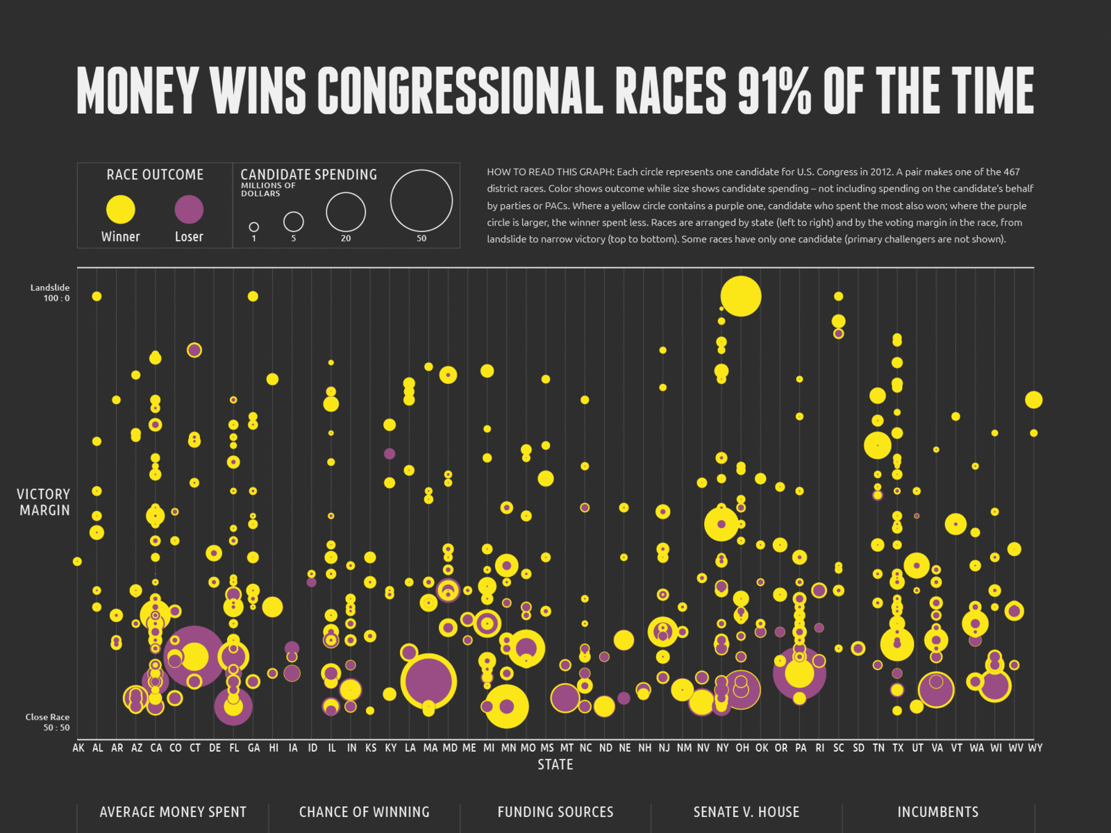 Money Wins Congress illustrator infographic