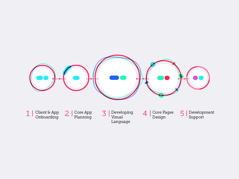 Pumika UX Process Steps Animation by Pumika on Dribbble