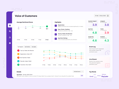 Voice of Customers Dashboard - Desktop App charts concept customers dashboard desktop ratings reviews score ui uiux voice web